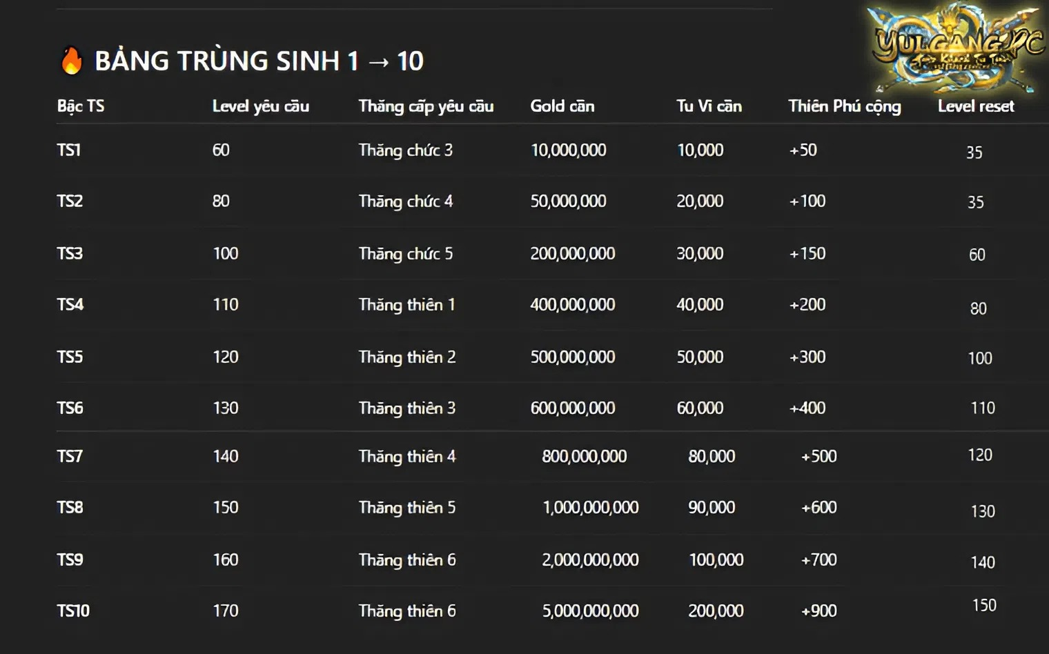 Trùng sinh S3